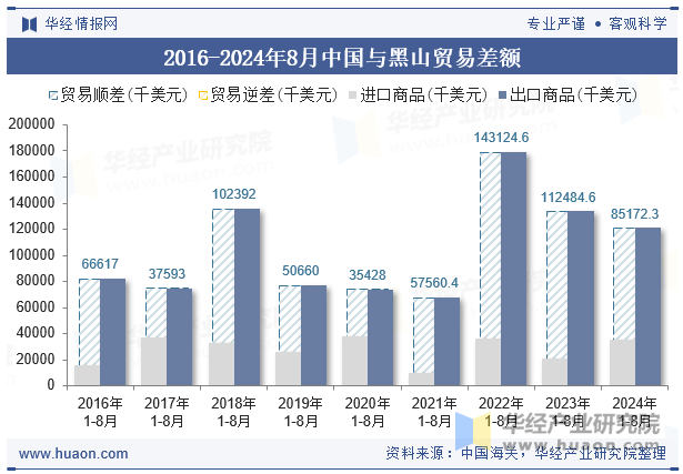 2016-2024年8月中国与黑山贸易差额