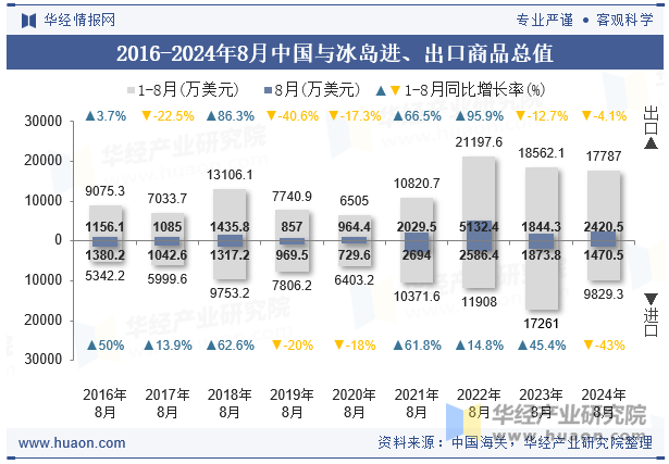 2016-2024年8月中国与冰岛进、出口商品总值