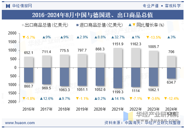 2016-2024年8月中国与德国进、出口商品总值