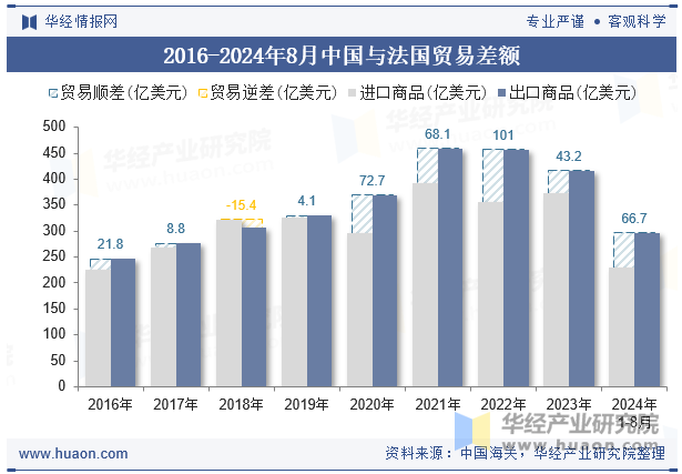 2016-2024年8月中国与法国贸易差额