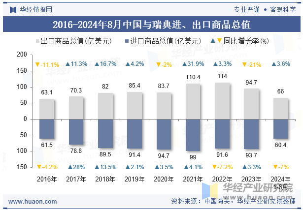 2016-2024年8月中国与瑞典进、出口商品总值