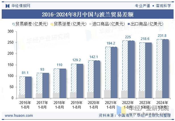 2016-2024年8月中国与波兰贸易差额