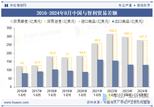 2016-2024年8月中国与智利贸易差额