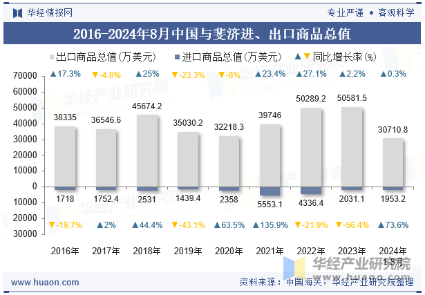 2016-2024年8月中国与斐济进、出口商品总值