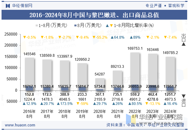 2016-2024年8月中国与黎巴嫩进、出口商品总值