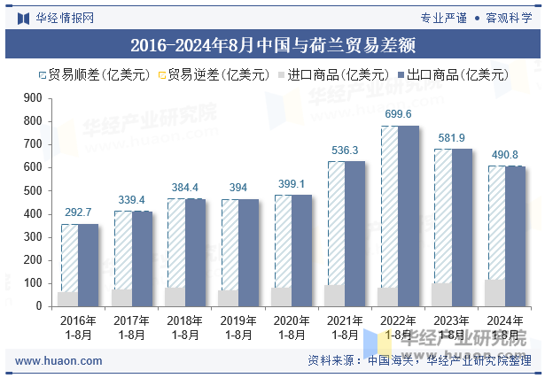 2016-2024年8月中国与荷兰贸易差额