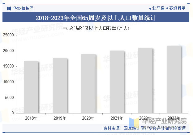 2018-2023年全国65周岁及以上人口数量统计