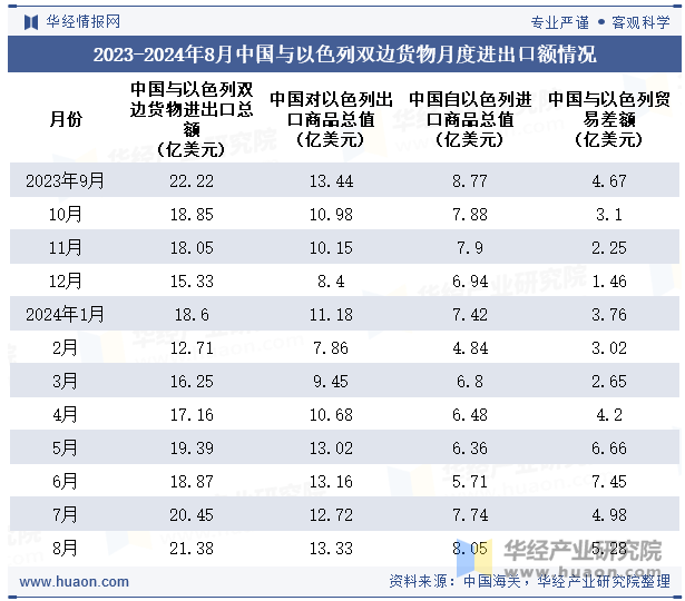 2023-2024年8月中国与以色列双边货物月度进出口额情况