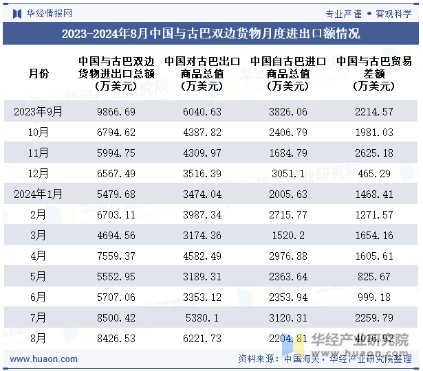 2023-2024年8月中国与古巴双边货物月度进出口额情况