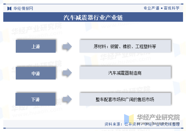 汽车减震器行业产业链