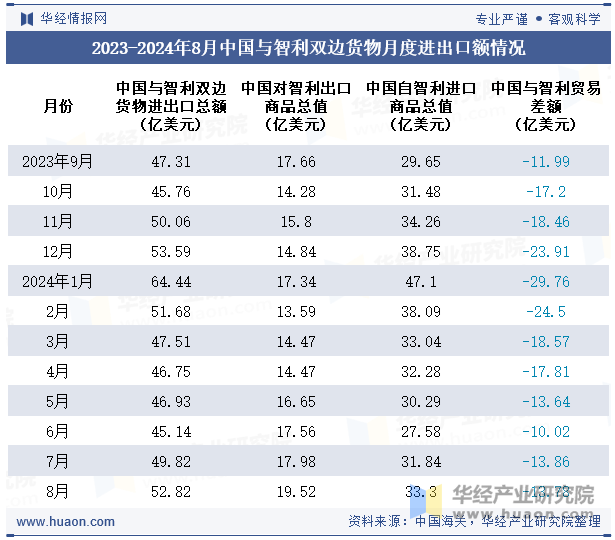 2023-2024年8月中国与智利双边货物月度进出口额情况