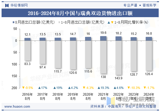 2016-2024年8月中国与瑞典双边货物进出口额