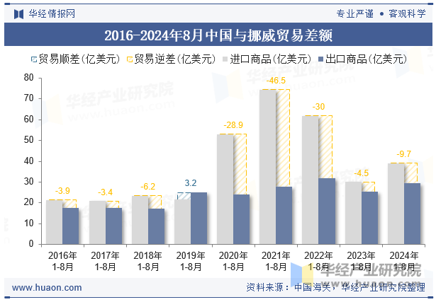 2016-2024年8月中国与挪威贸易差额