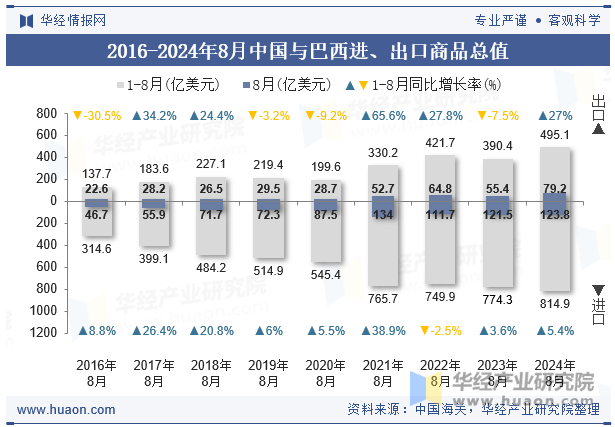 2016-2024年8月中国与巴西进、出口商品总值