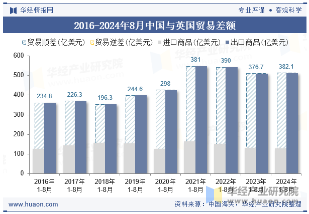 2016-2024年8月中国与英国贸易差额