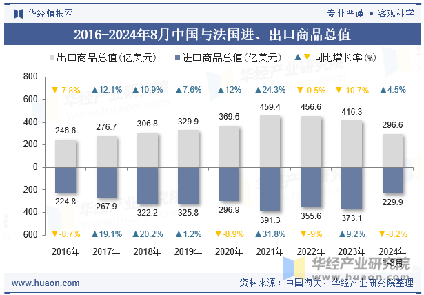 2016-2024年8月中国与法国进、出口商品总值