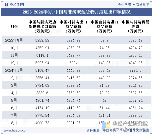 2023-2024年8月中国与斐济双边货物月度进出口额情况