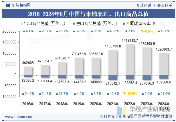 2016-2024年8月中国与柬埔寨进、出口商品总值