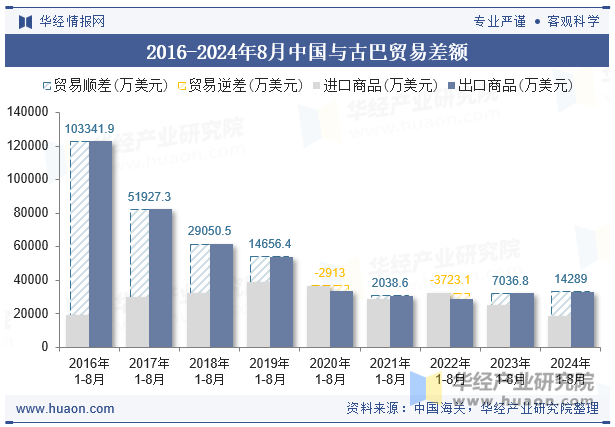 2016-2024年8月中国与古巴贸易差额