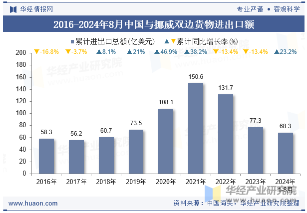 2016-2024年8月中国与挪威双边货物进出口额