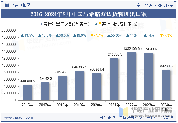 2016-2024年8月中国与希腊双边货物进出口额