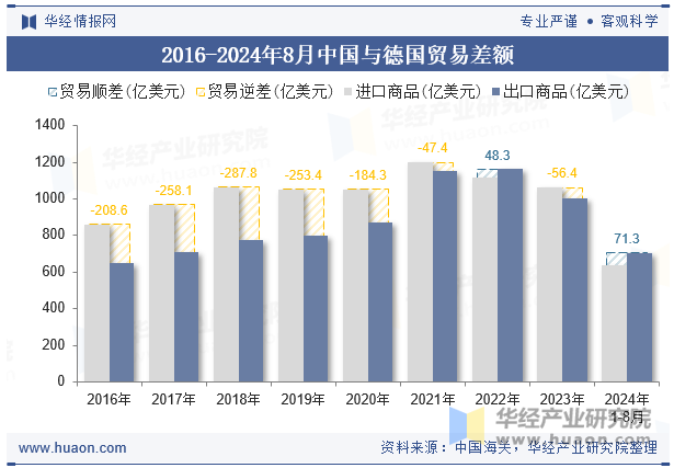 2016-2024年8月中国与德国贸易差额