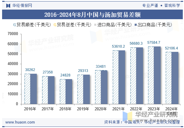 2016-2024年8月中国与汤加贸易差额