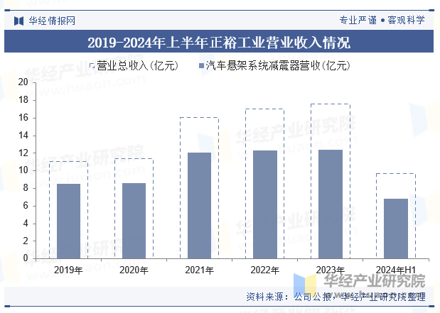 2019-2024年上半年正裕工业营业收入情况