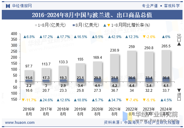 2016-2024年8月中国与波兰进、出口商品总值