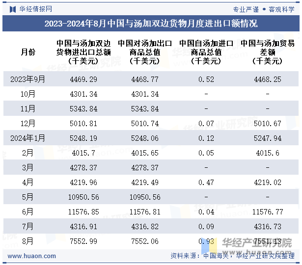 2023-2024年8月中国与汤加双边货物月度进出口额情况