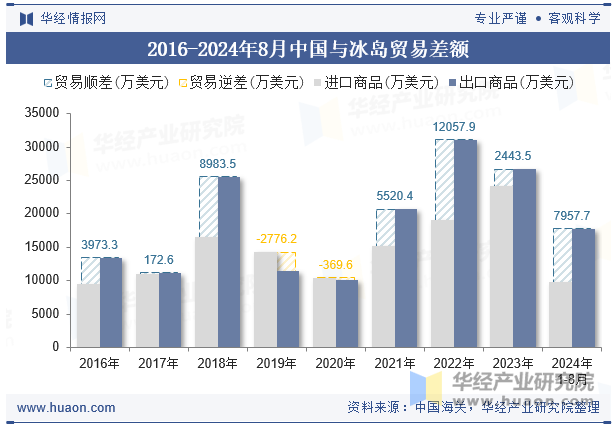 2016-2024年8月中国与冰岛贸易差额