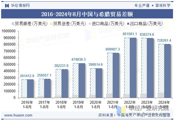 2016-2024年8月中国与希腊贸易差额