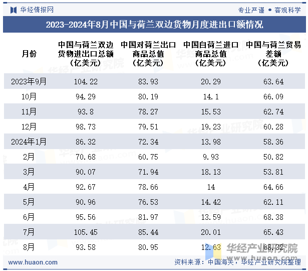 2023-2024年8月中国与荷兰双边货物月度进出口额情况