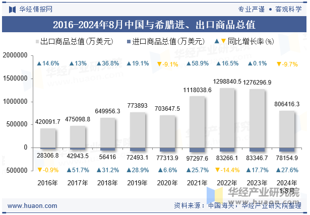 2016-2024年8月中国与希腊进、出口商品总值