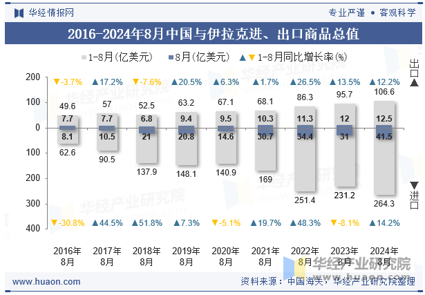 2016-2024年8月中国与伊拉克进、出口商品总值