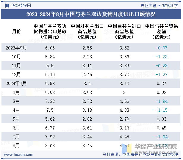 2023-2024年8月中国与芬兰双边货物月度进出口额情况