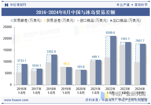 2016-2024年8月中国与冰岛贸易差额