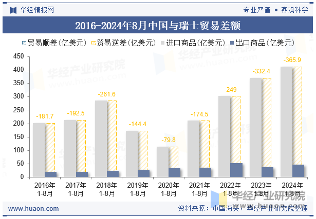 2016-2024年8月中国与瑞士贸易差额