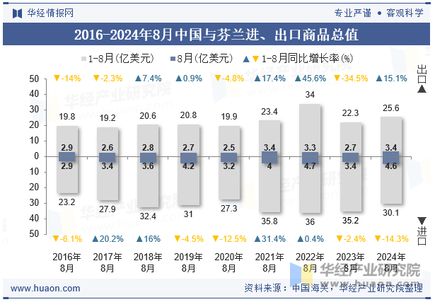 2016-2024年8月中国与芬兰进、出口商品总值