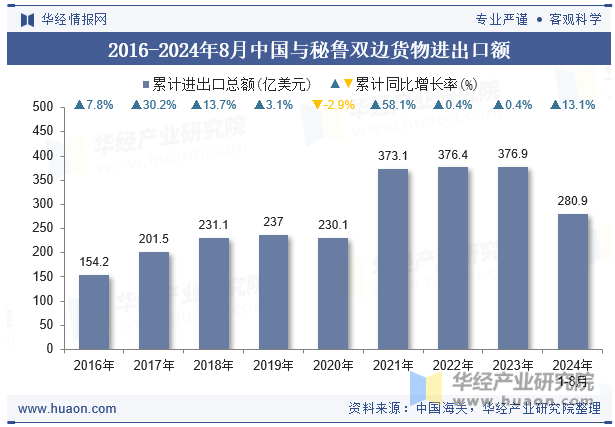 2016-2024年8月中国与秘鲁双边货物进出口额