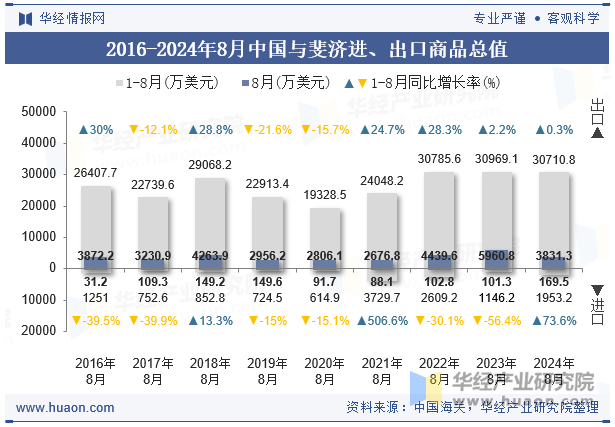 2016-2024年8月中国与斐济进、出口商品总值