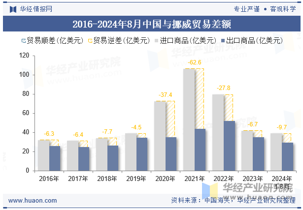 2016-2024年8月中国与挪威贸易差额