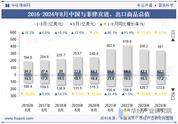 2016-2024年8月中国与菲律宾进、出口商品总值