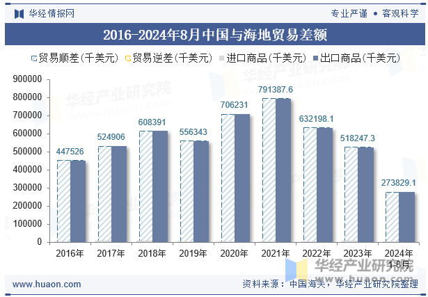 2016-2024年8月中国与海地贸易差额