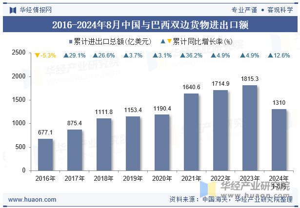 2016-2024年8月中国与巴西双边货物进出口额