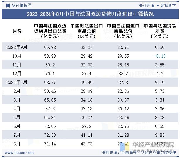 2023-2024年8月中国与法国双边货物月度进出口额情况