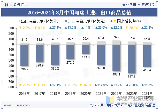 2016-2024年8月中国与瑞士进、出口商品总值