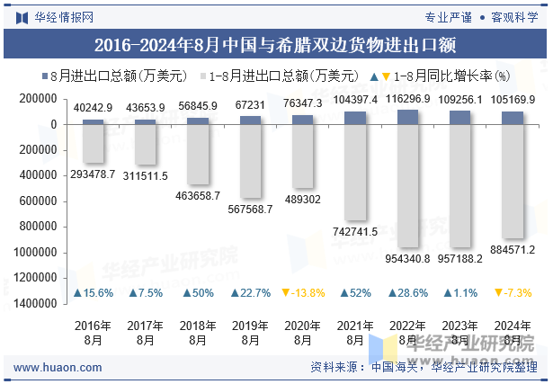 2016-2024年8月中国与希腊双边货物进出口额