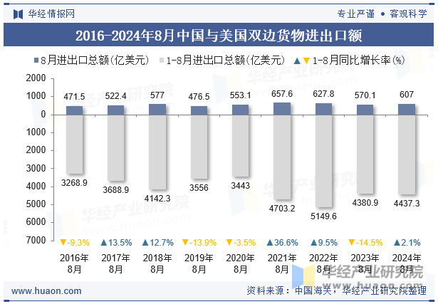 2016-2024年8月中国与美国双边货物进出口额