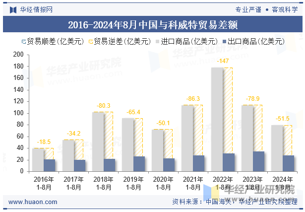 2016-2024年8月中国与科威特贸易差额